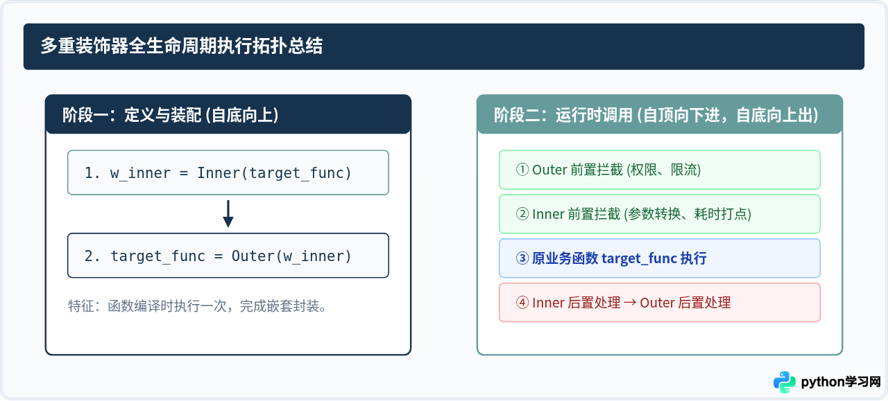 Python多重装饰器执行顺序：加载与调用的区别