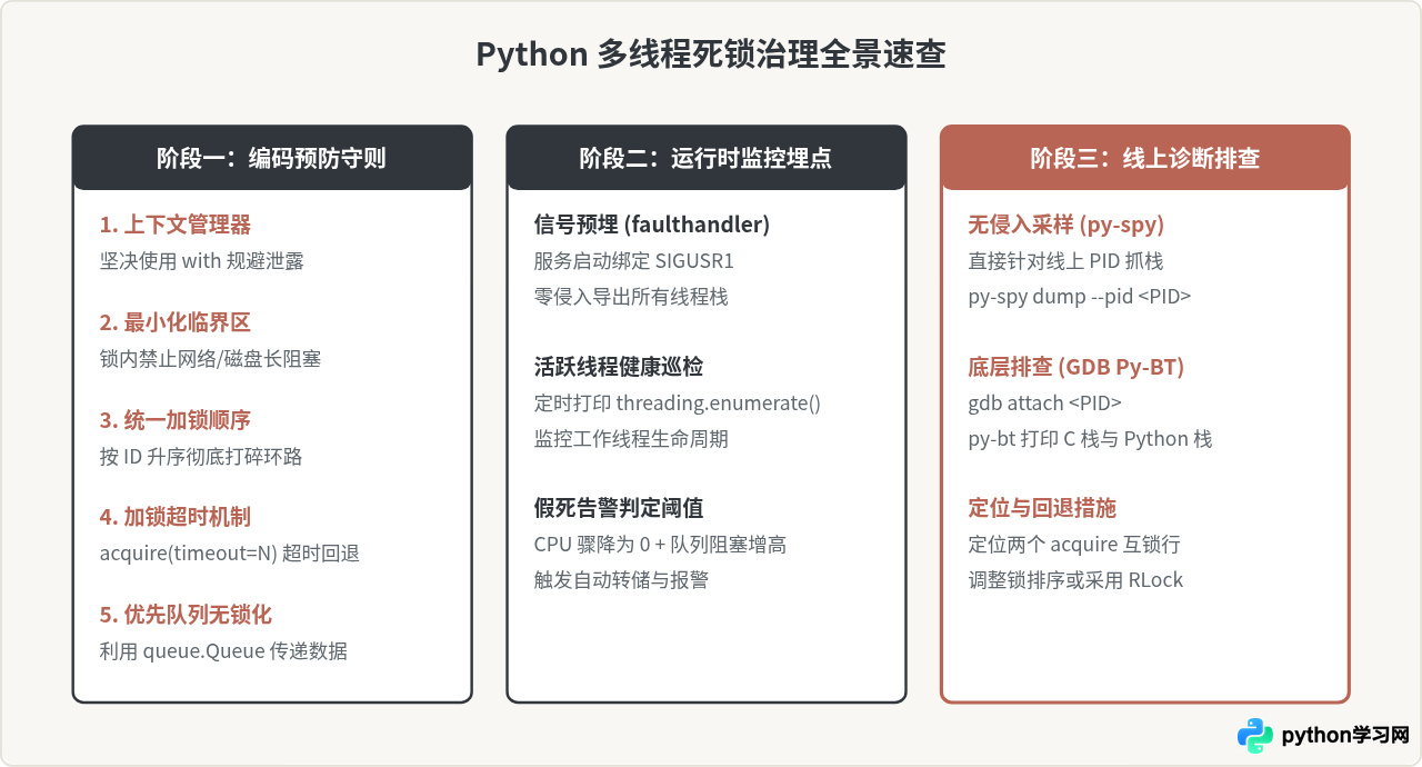Python多线程常见陷阱：死锁成因分析与排查方法