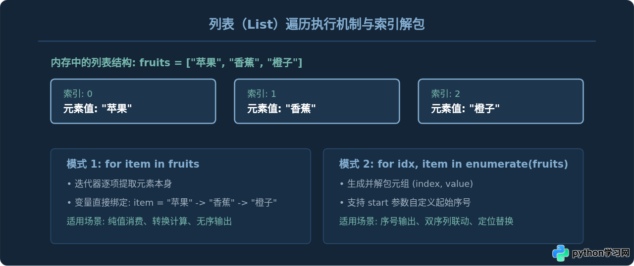 Python遍历列表、字符串和字典的for循环写法示例