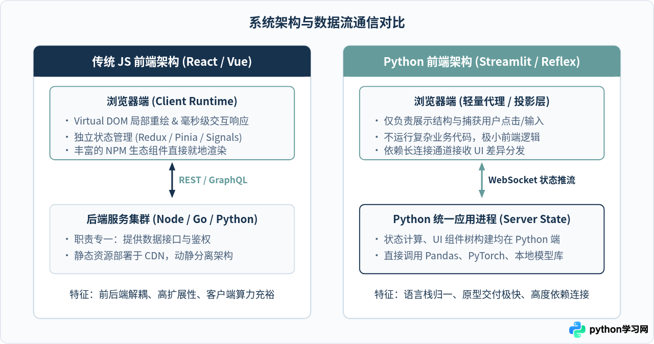 Python前端框架与传统JS前端相比有哪些优缺点？