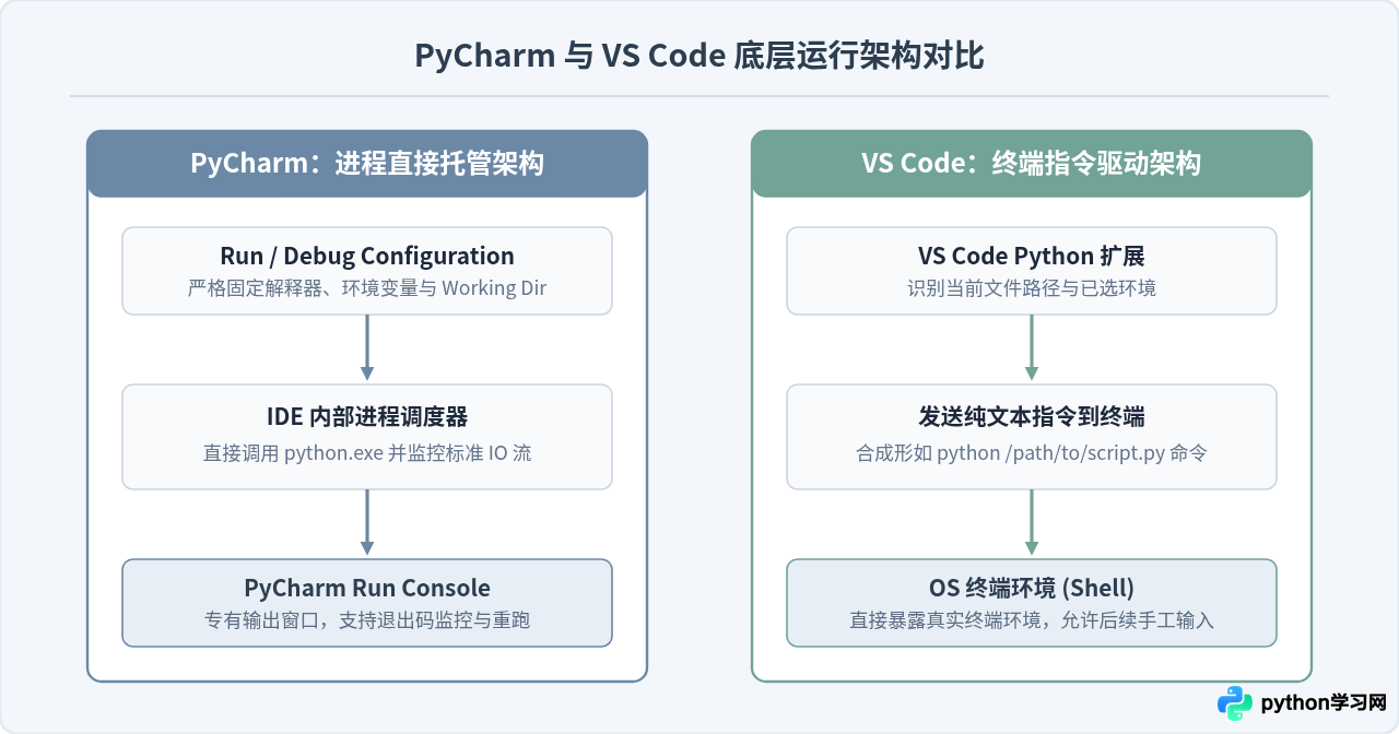 PyCharm和VS Code中怎么直接运行Python脚本