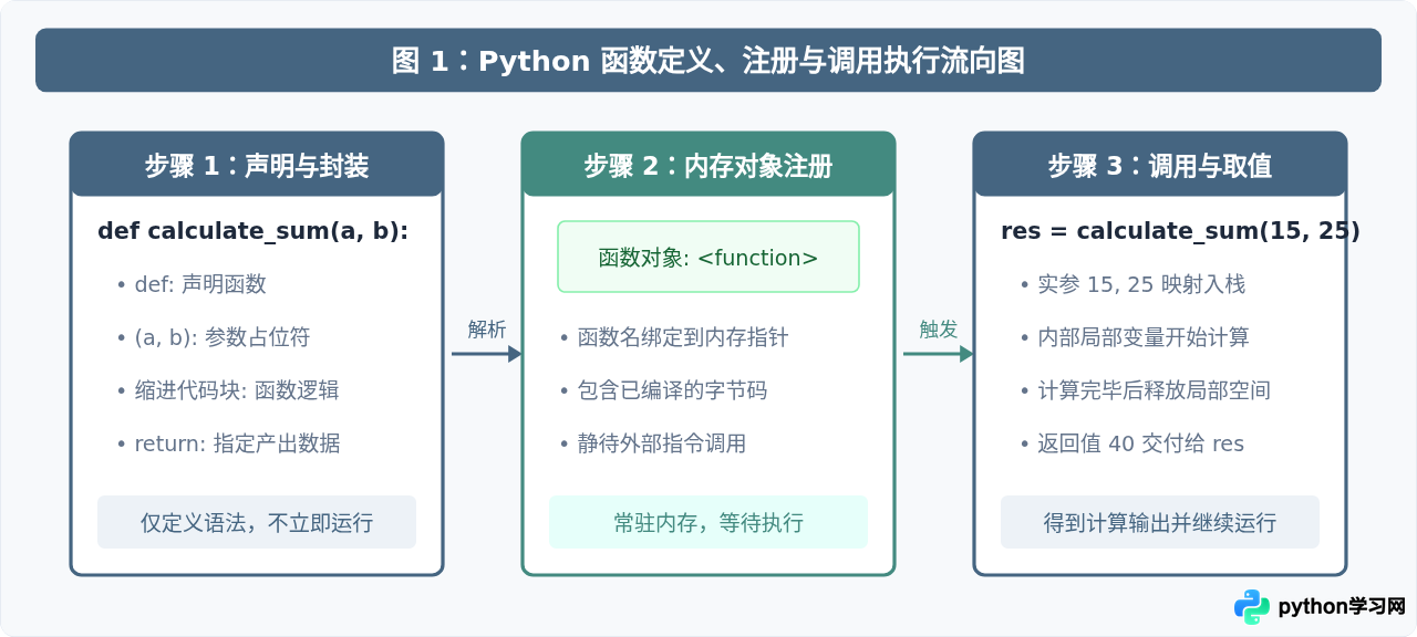 Python函数与模块怎么定义和调用？新手入门指南