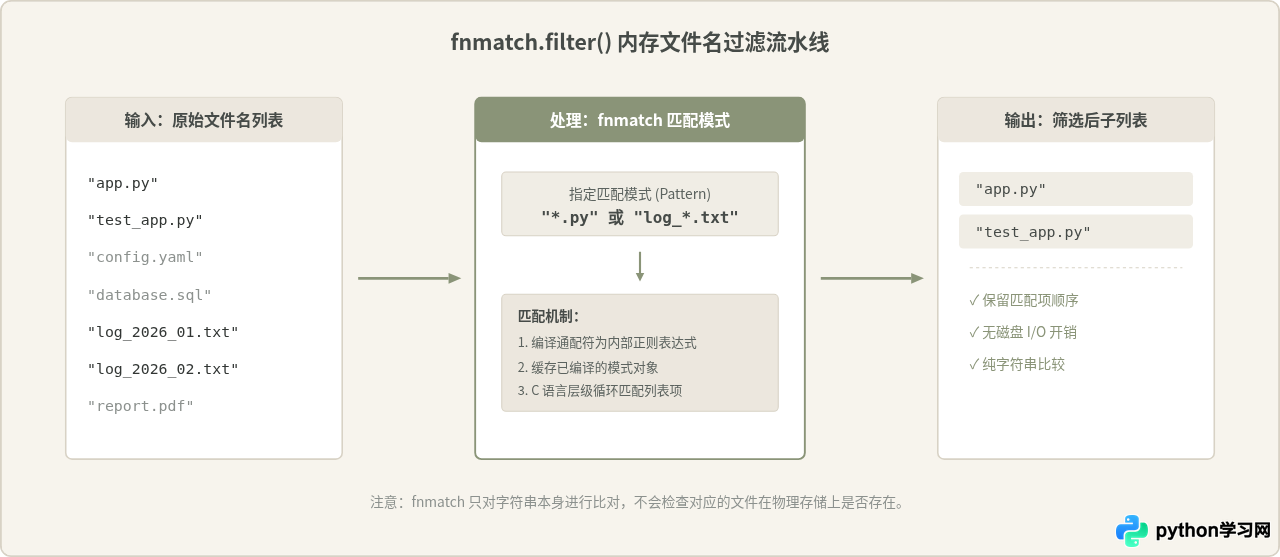 Python用fnmatch过滤列表中的通配符文件名