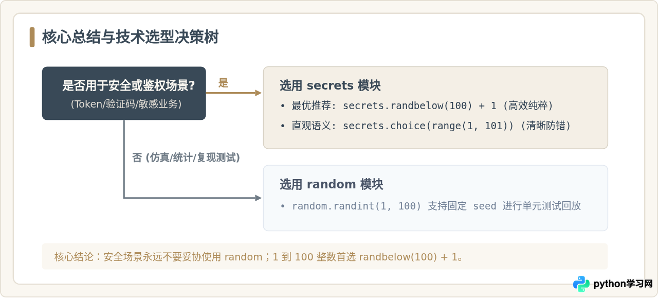 Python用secrets模块生成1到100的安全随机数