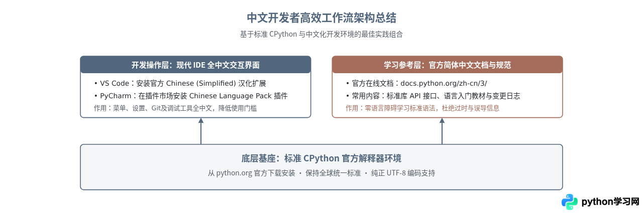Python有官方中文版吗？解释器与文档的语言支持说明