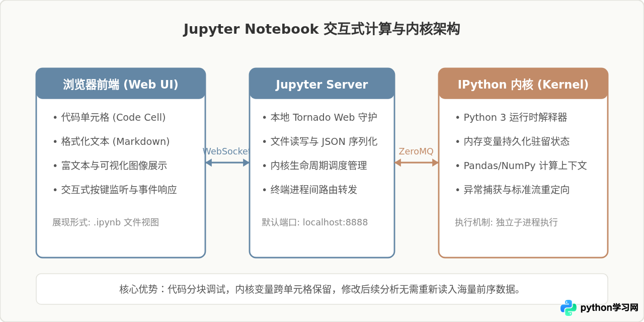 适合数据科学的Python 3编程软件：Jupyter Notebook使用指南