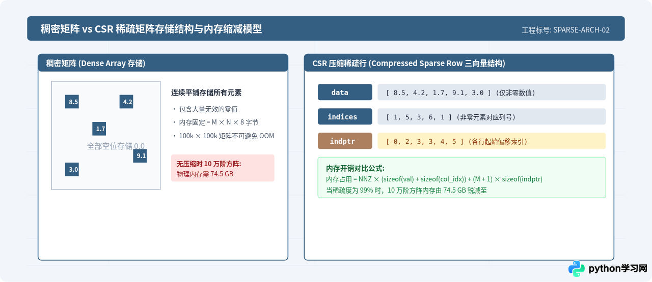Python大规模矩阵运算内存溢出优化策略