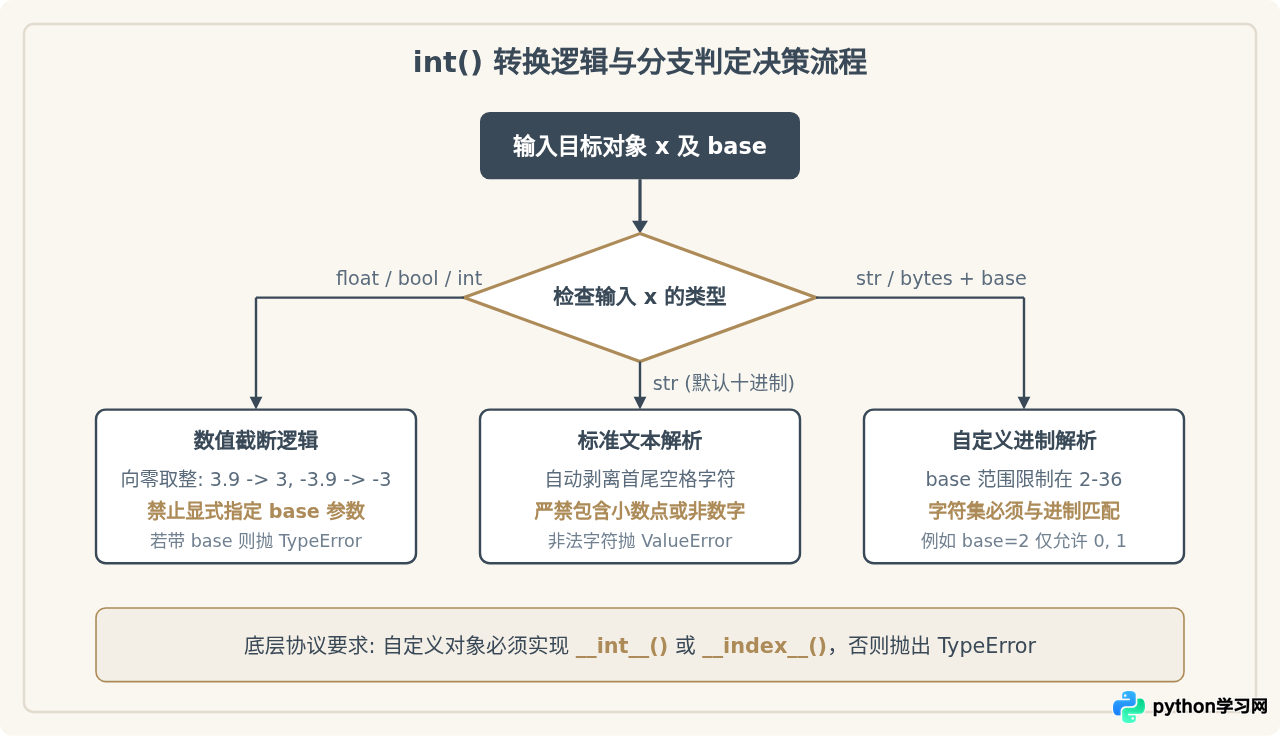 Python类型转换内置函数解析：int、str、list与dict的正确用法