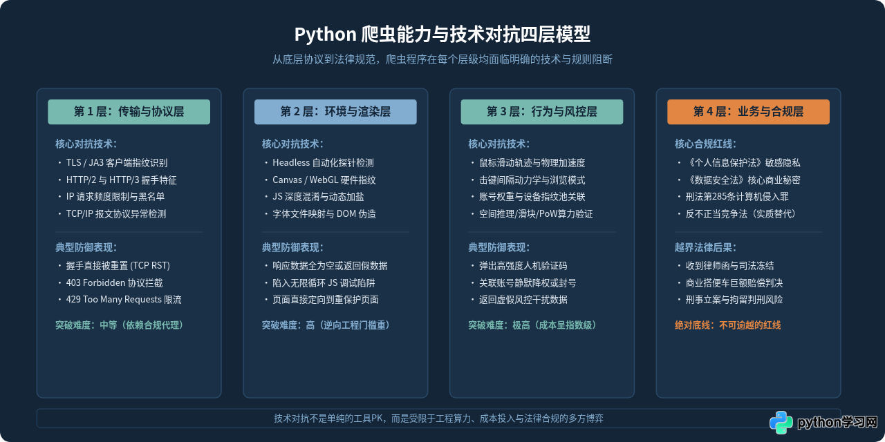 Python爬虫真的无所不能吗？技术边界与常见误区