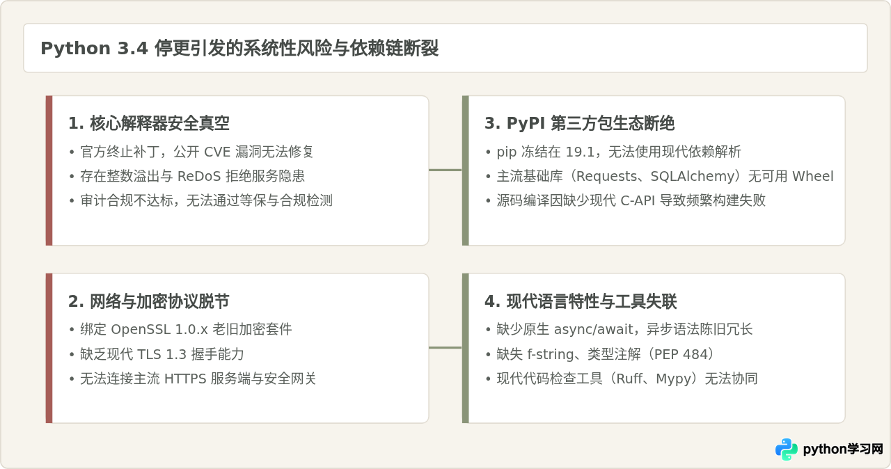 为什么不建议新项目使用Python 3.4：生命周期与安全风险提示
