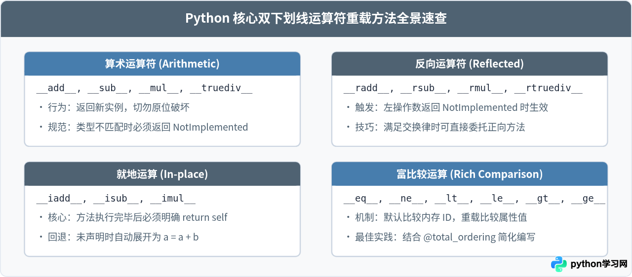 怎么在Python类中通过双下划线函数实现运算符重载