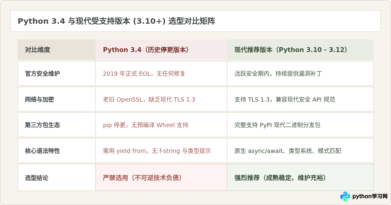 为什么不建议新项目使用Python 3.4：生命周期与安全风险提示