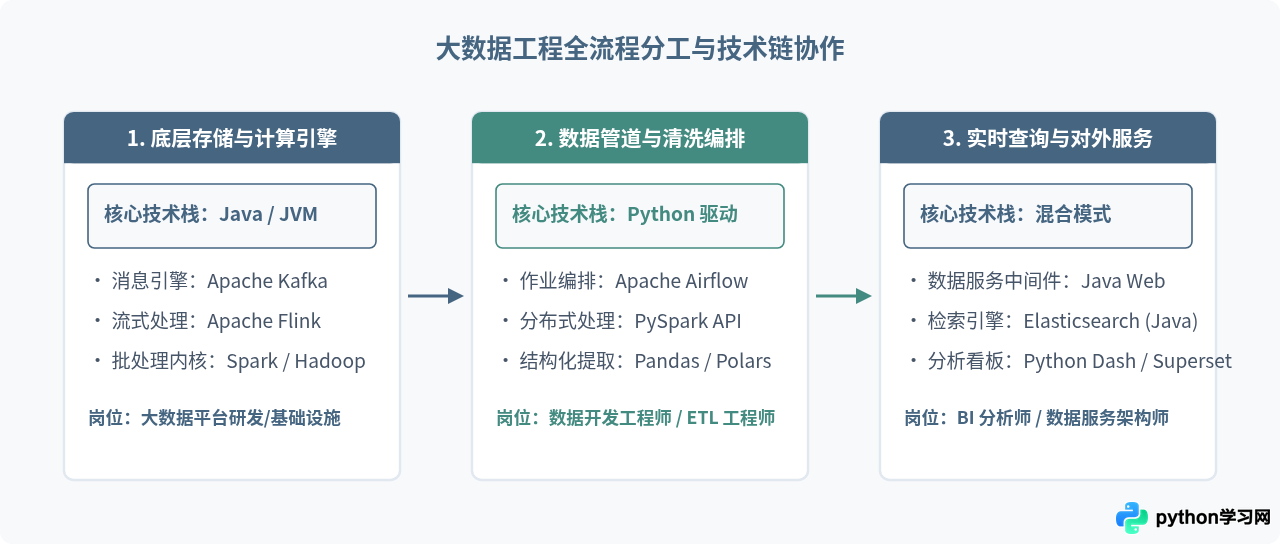 Web开发、大数据与AI领域：Python和Java的行业需求分布