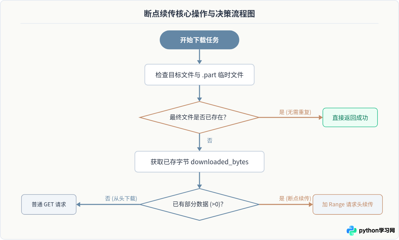 Python爬虫下载断点续传怎么实现？Range请求头详解