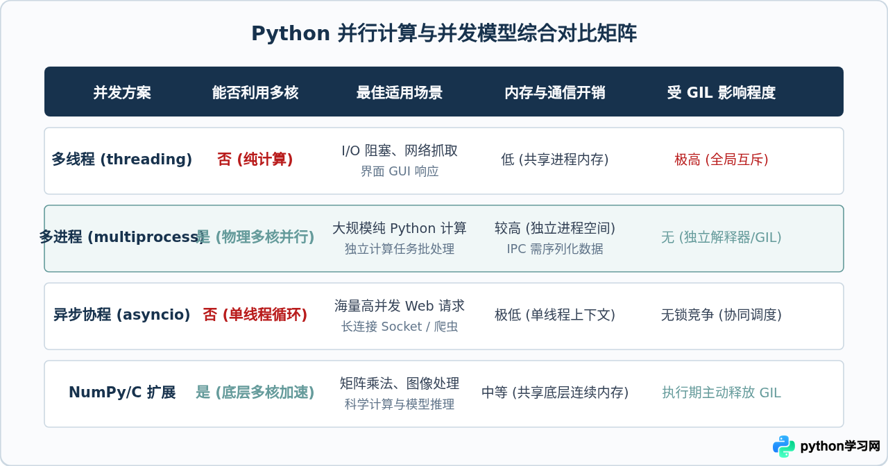 Python多线程能利用多核CPU吗？GIL对并行计算的影响