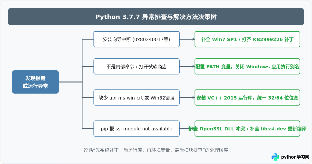 Python 3.7.7安装报错或运行异常的常见解决方法