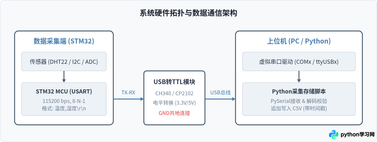 Python读取STM32传感器数据并保存为CSV文件