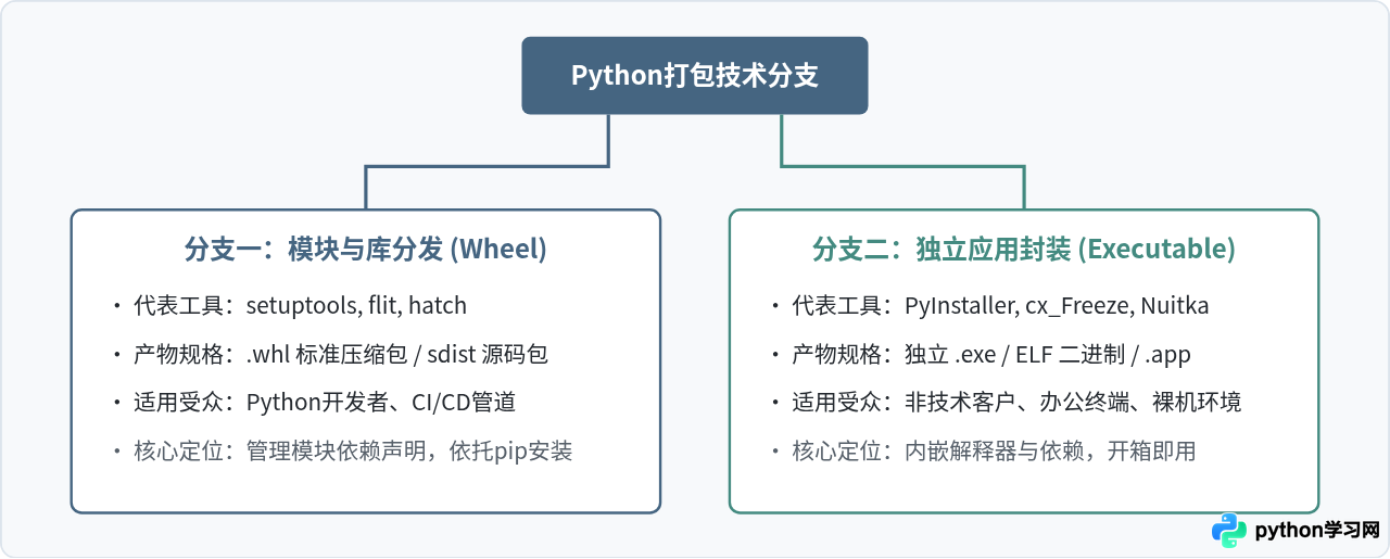 Python打包工具的核心作用：解决环境依赖与独立分发难题