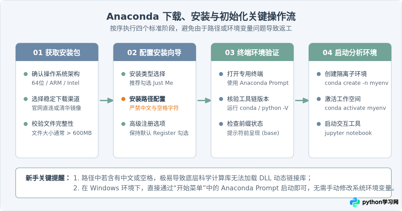 新手怎么下载Anaconda搭建Python数据科学环境