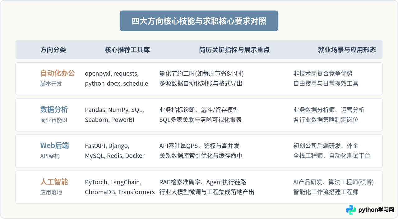 初学者怎么选择Python学习方向？结合兴趣与就业建议