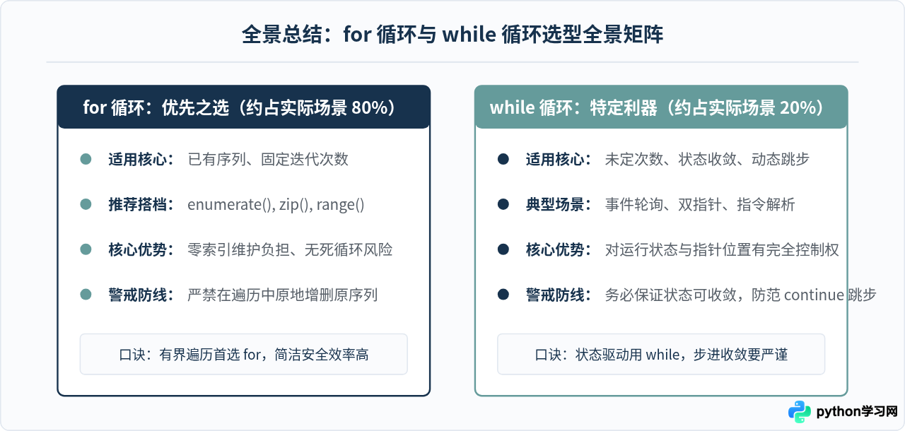 Python for循环遍历列表与while循环条件执行怎么选？