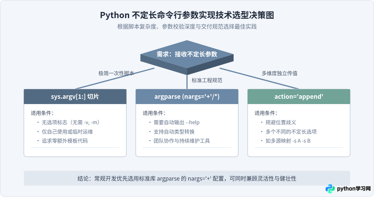 Python脚本接收不定长命令行参数的实现方法