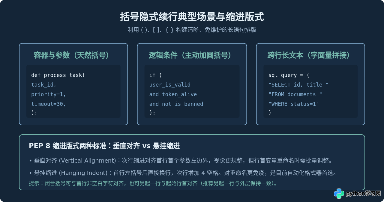 Python代码长语句怎么换行？括号隐式续行与反斜杠用法
