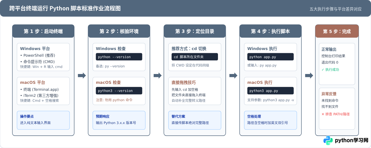 Windows和Mac终端运行Python脚本的命令与步骤