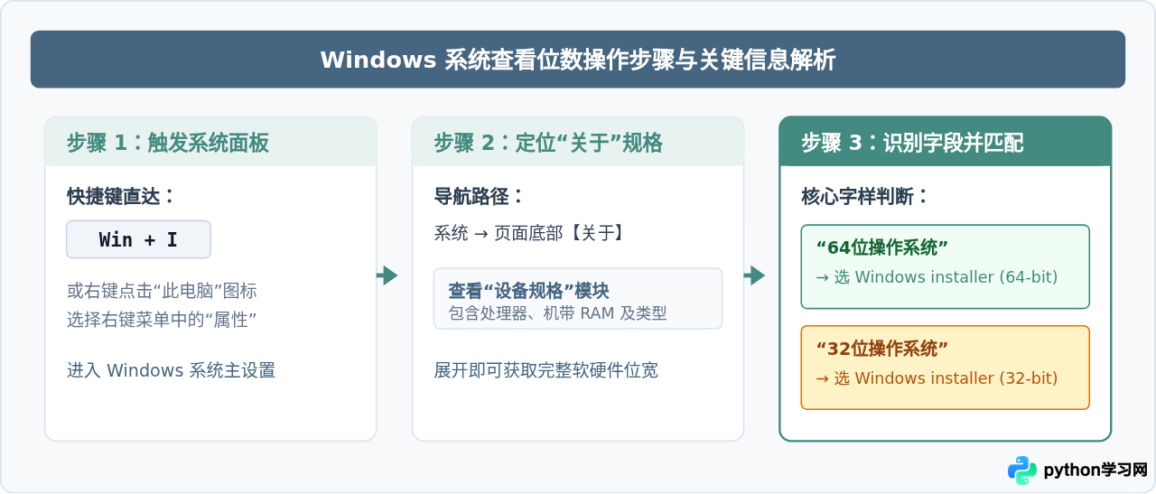 怎么查看电脑系统是32位还是64位以匹配Python安装包