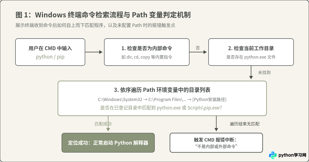 Windows配置Python环境变量：解决CMD提示&ldquo;不是内部或外部命令&rdquo;