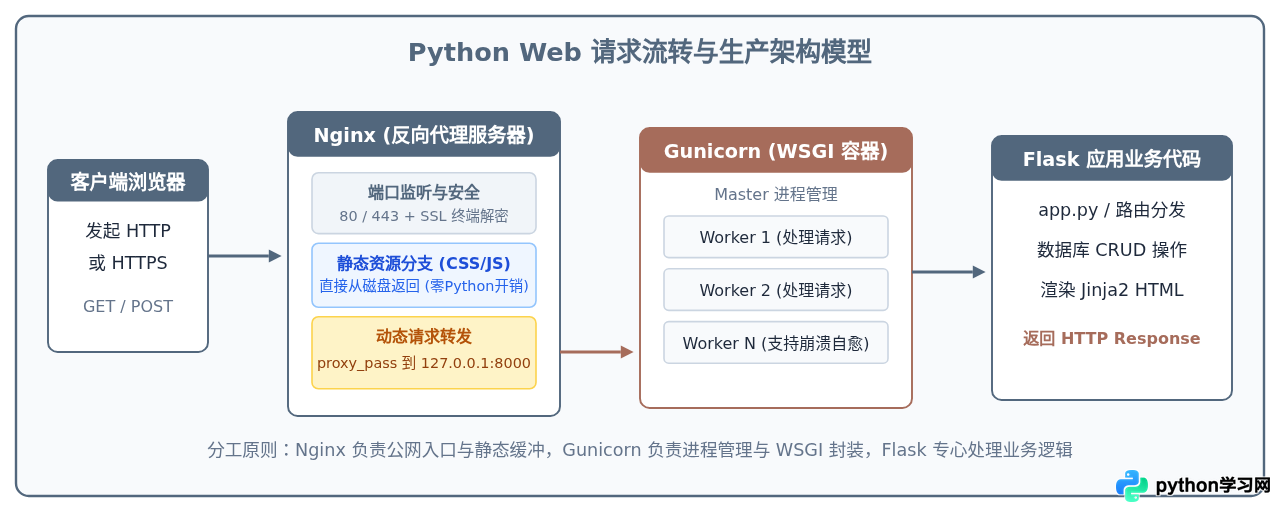 零基础学Python做网站：从环境配置到部署上线