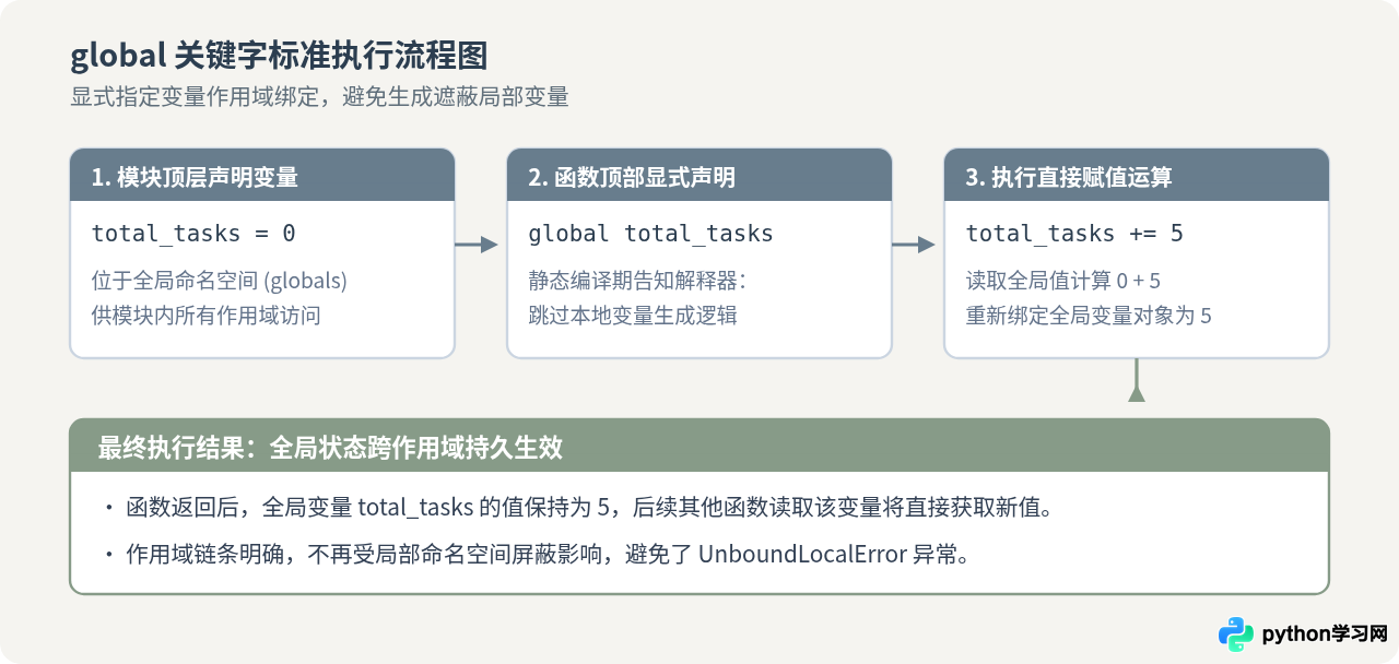 Python函数内修改全局变量：global关键字的正确用法