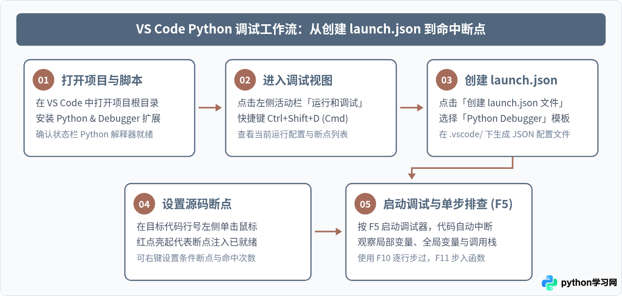VS Code launch.json 调试配置详解：Python 程序断点调试设置