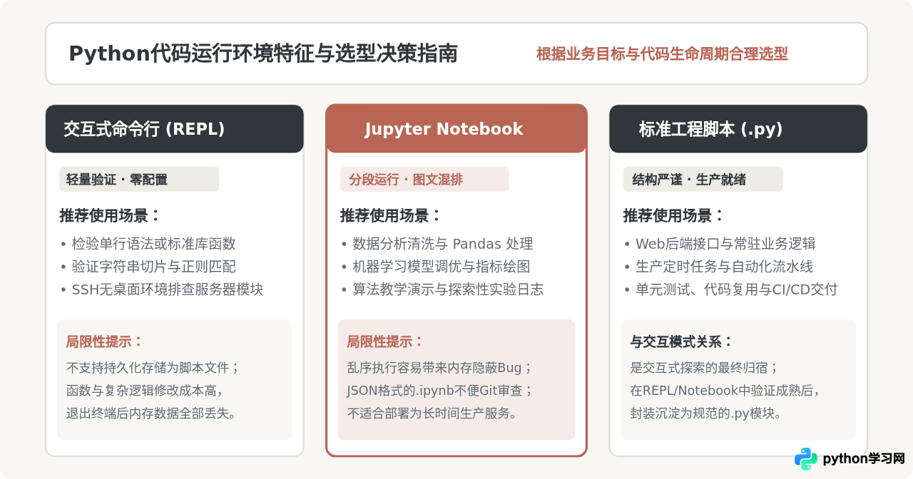 Python交互式命令行与Jupyter Notebook怎么运行代码