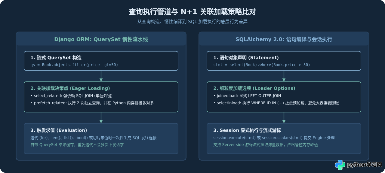 Python Web框架数据模型对比：Django ORM vs SQLAlchemy