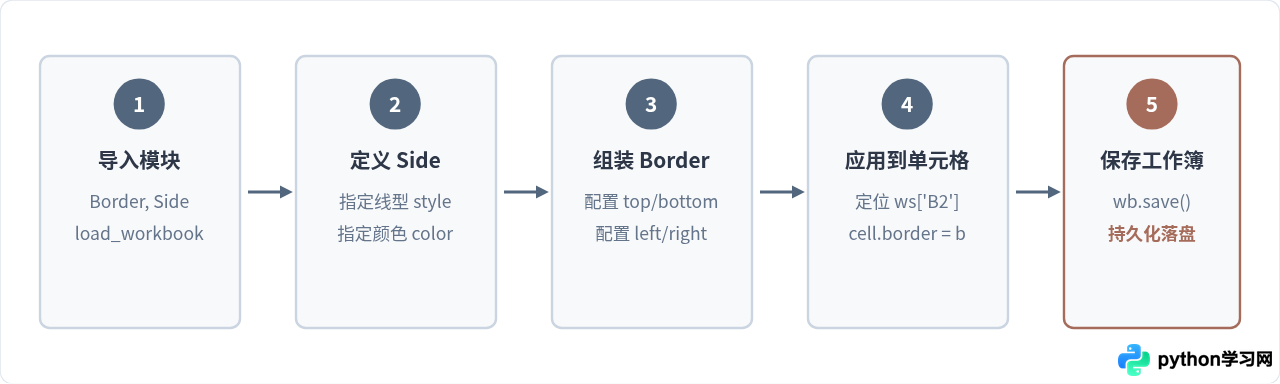 Python设置Excel边框颜色和线型的方法