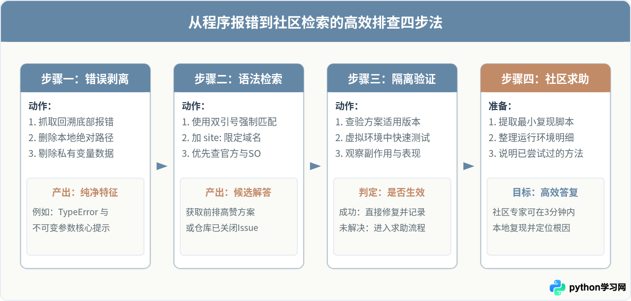怎么高效利用Python社区资源解决编程难题