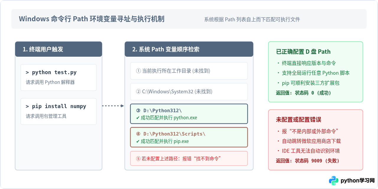 Python安装到D盘后环境变量怎么配置？