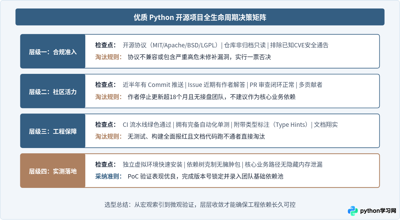 怎么利用GitHub和PyPI社区发现优质Python开源项目