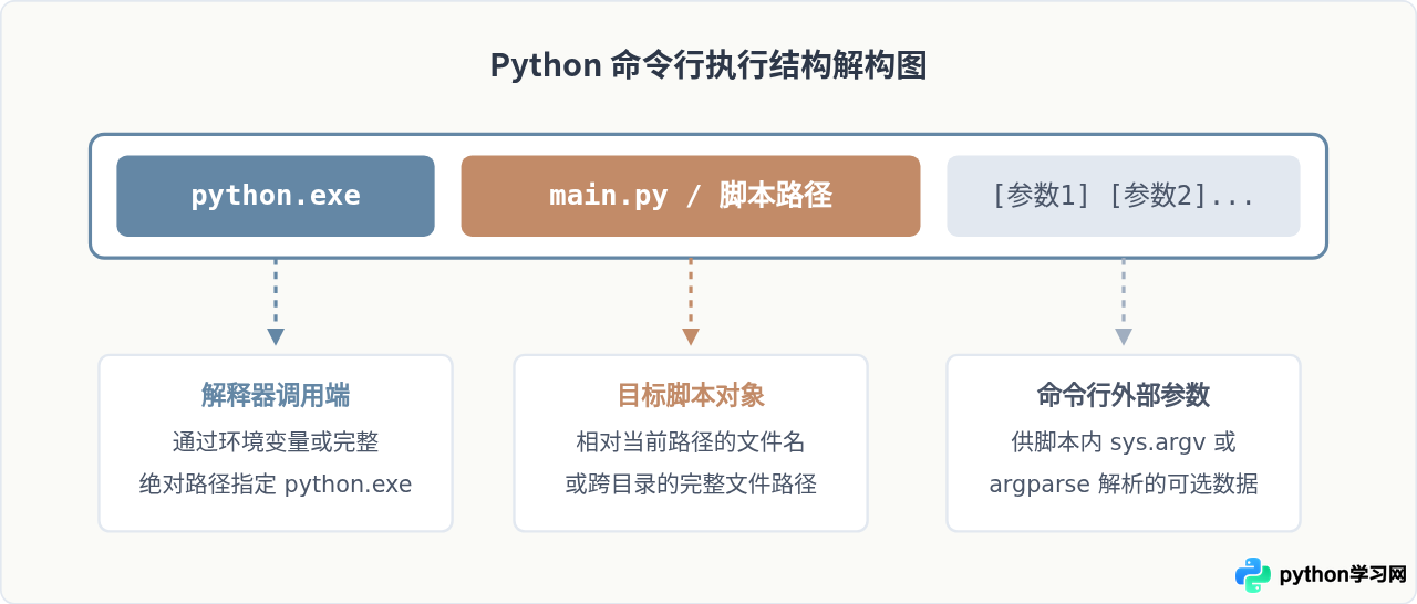 Windows命令行中用Python.exe运行.py文件的方法
