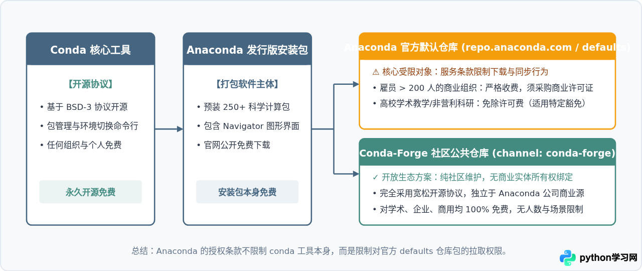 高校和科研机构使用Anaconda是否免费？学术授权政策解析