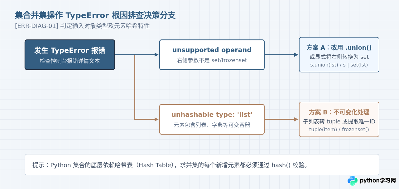 Python集合并集操作报错TypeError怎么办