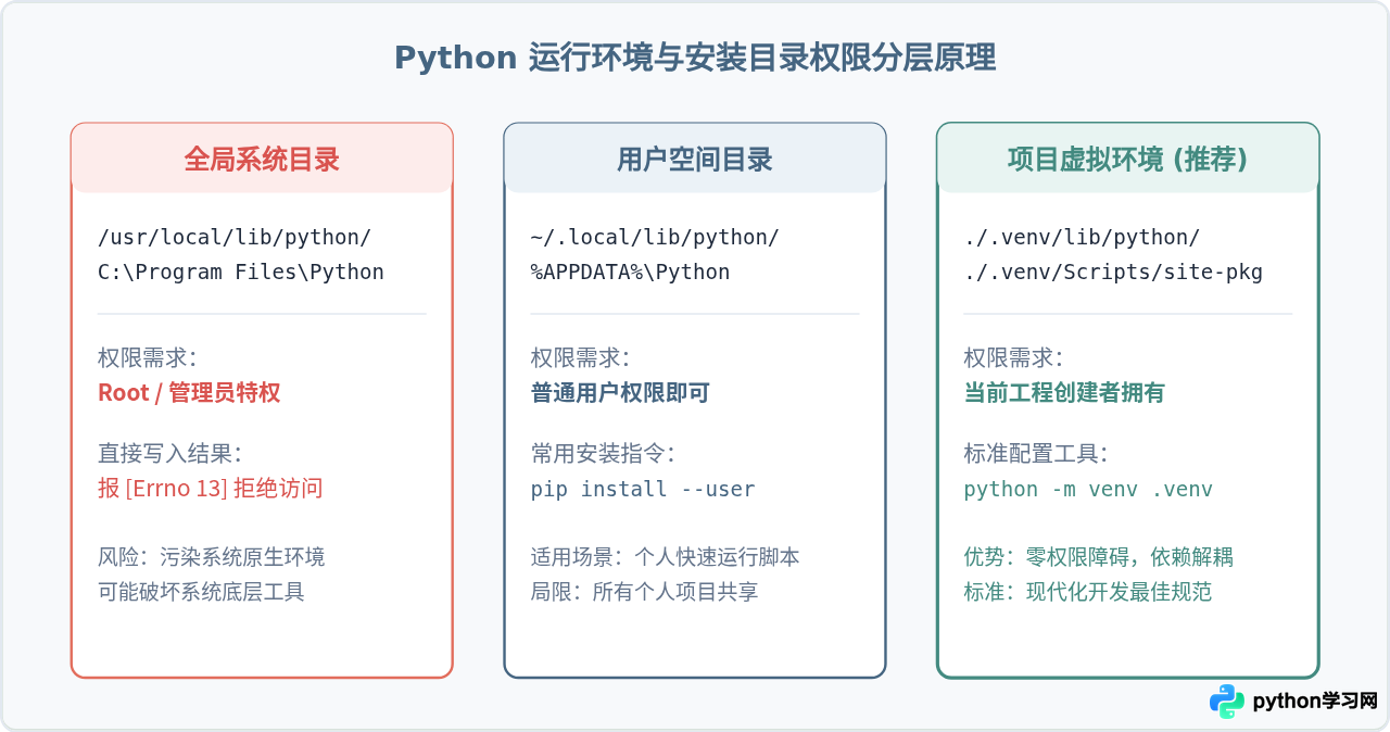 处理pip安装Python库时的权限拒绝错误