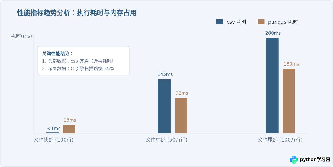 Python csv模块与pandas读取指定行性能对比