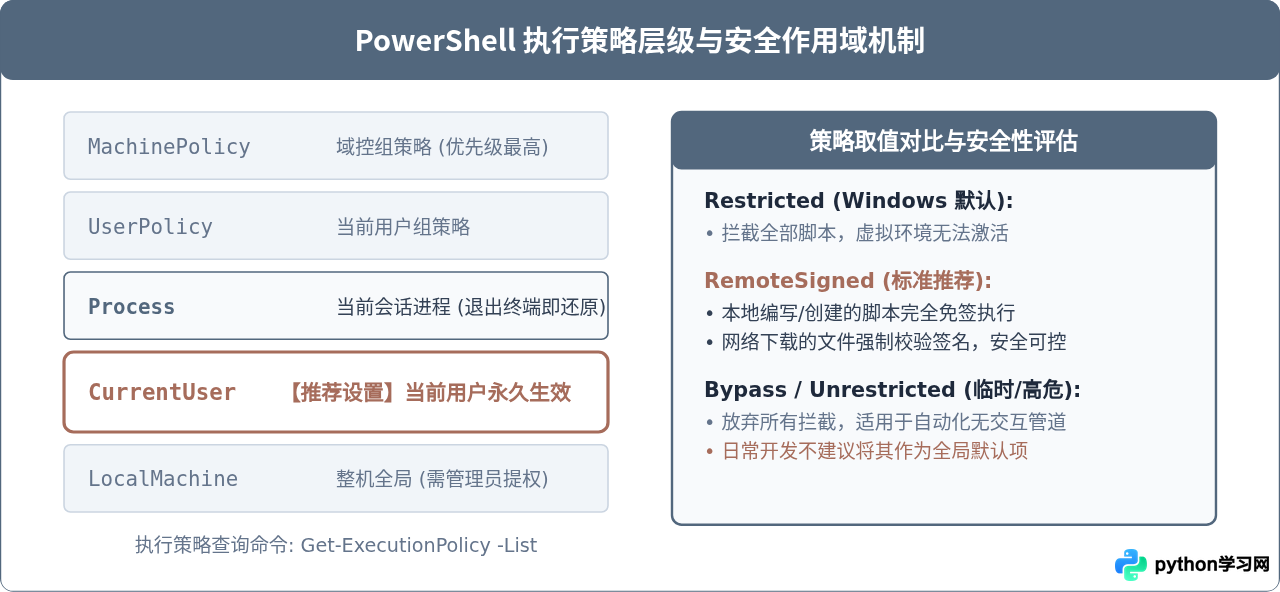 Windows下Python虚拟环境激活脚本报错怎么处理
