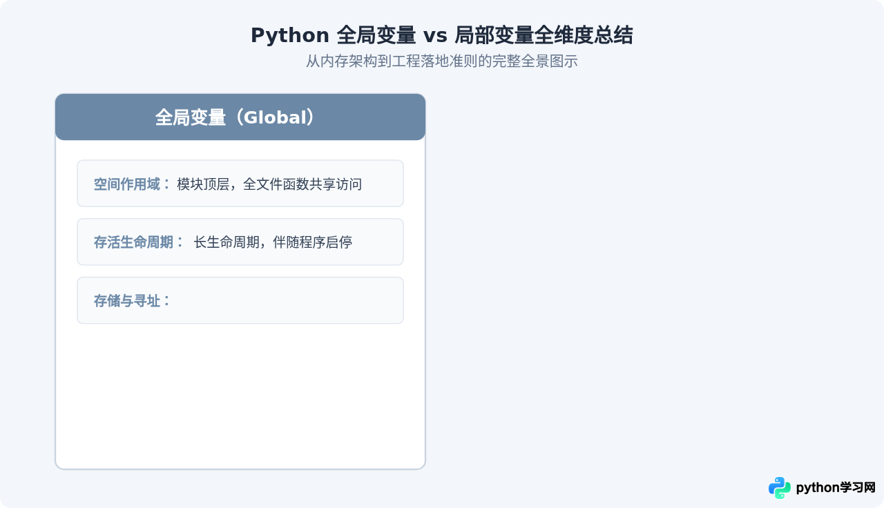 Python全局变量和局部变量的区别：作用域与生命周期解析