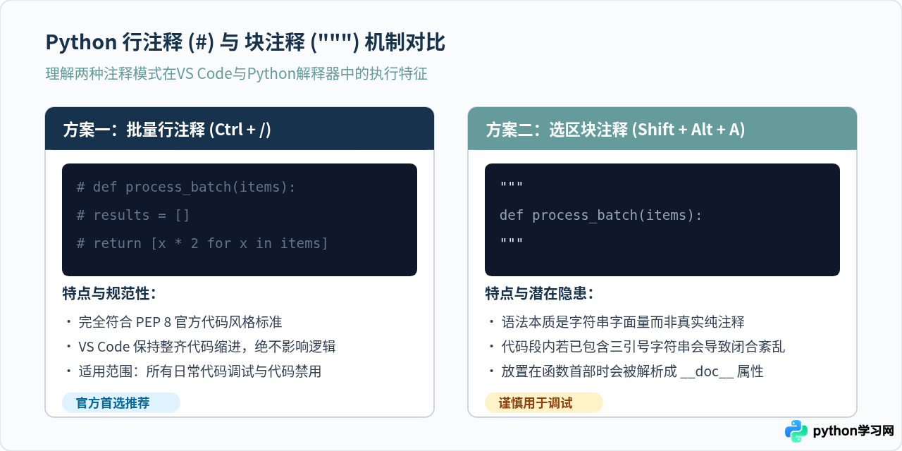 VS Code中Python代码批量注释的快捷键与配置方法