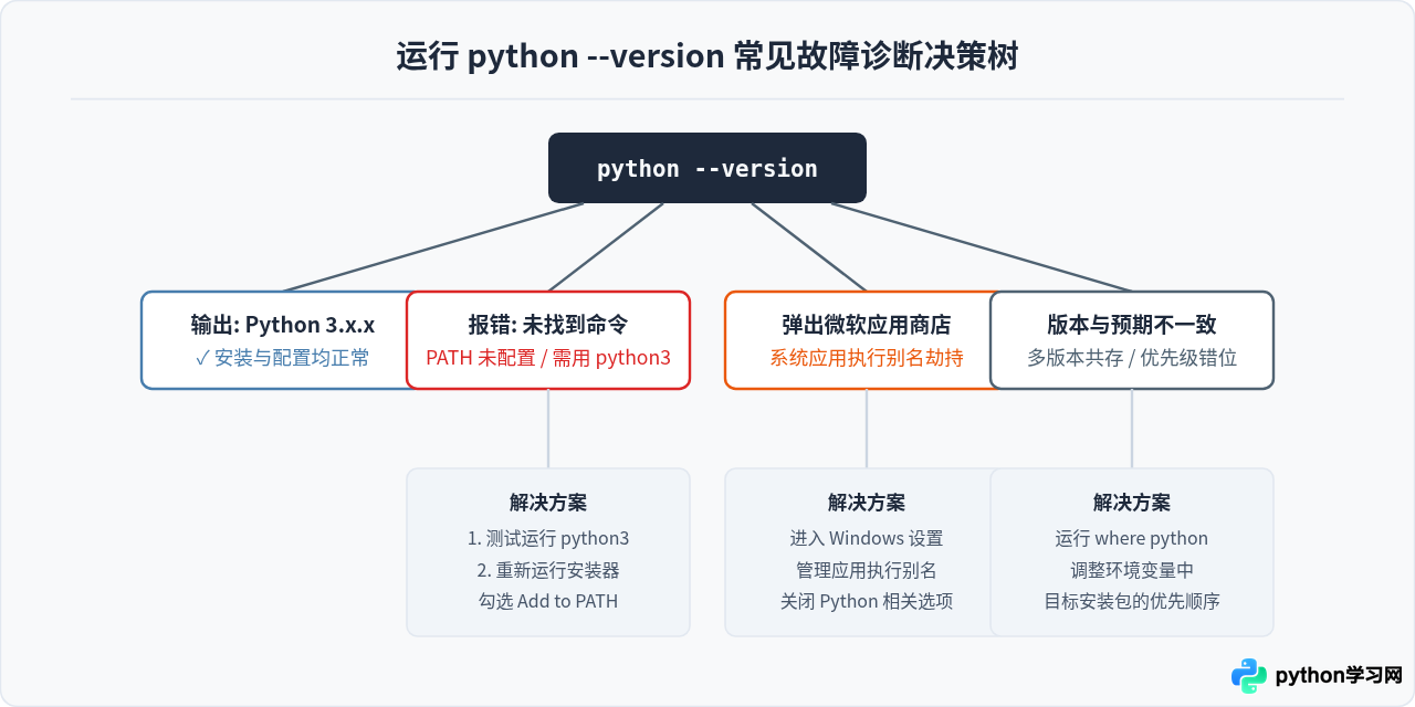怎么验证Python安装包是否安装成功？运行Python --version检查