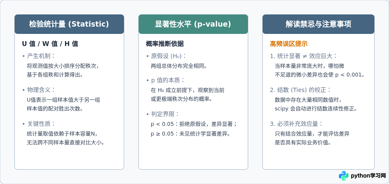 Python scipy非参数检验结果解读：统计量、p值与效应量计算