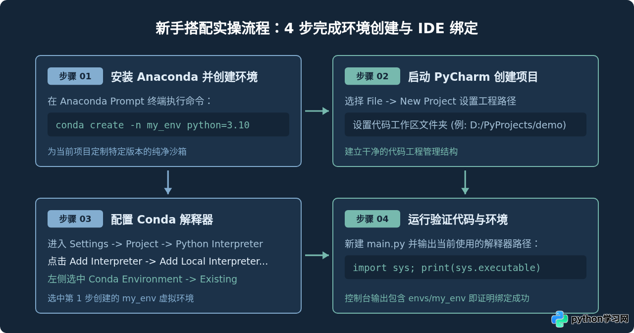 Anaconda和PyCharm有什么区别？新手该怎么搭配使用